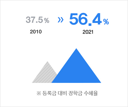 2021장학금수혜율