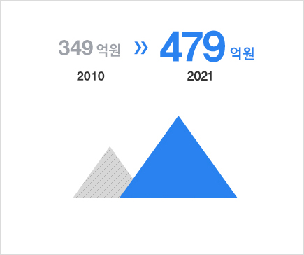 2021장학금증액