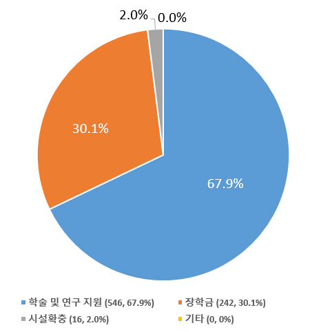 2025년_모금현황